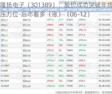 隆扬电子（301389）：股价成功突破年线压力位-后市看多（涨）（06-12）