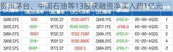 贵州茅台、中国石油等13股获融资净买入超1亿元