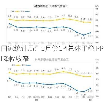 国家统计局：5月份CPI总体平稳 PPI降幅收窄