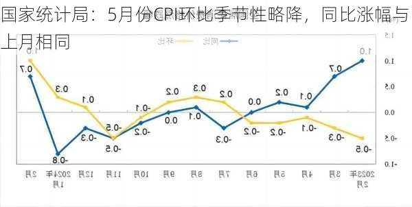 国家统计局：5月份CPI环比季节性略降，同比涨幅与上月相同