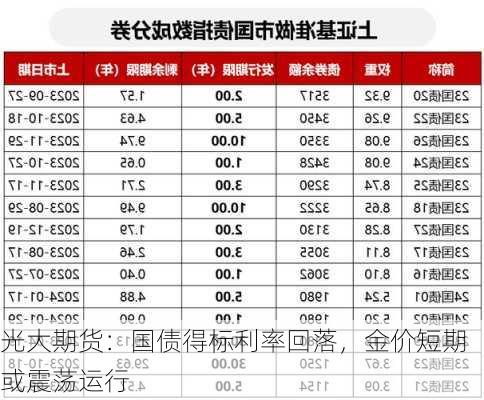 光大期货：国债得标利率回落，金价短期或震荡运行