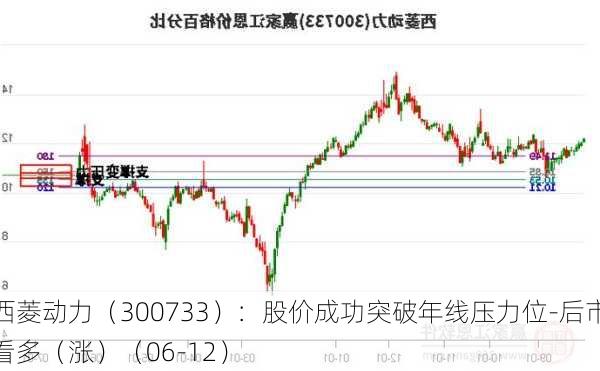 西菱动力（300733）：股价成功突破年线压力位-后市看多（涨）（06-12）