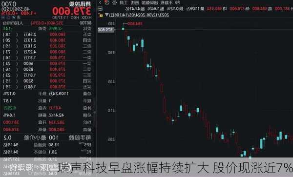 瑞声科技早盘涨幅持续扩大 股价现涨近7%