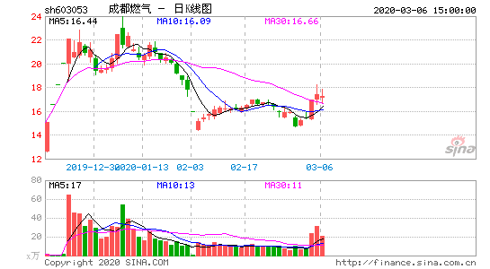 成都燃气（603053）：股价成功突破年线压力位-后市看多（涨）（06-12）