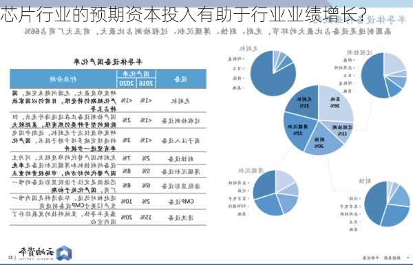 芯片行业的预期资本投入有助于行业业绩增长？