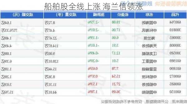 船舶股全线上涨 海兰信领涨