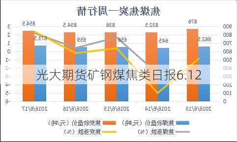 光大期货矿钢煤焦类日报6.12