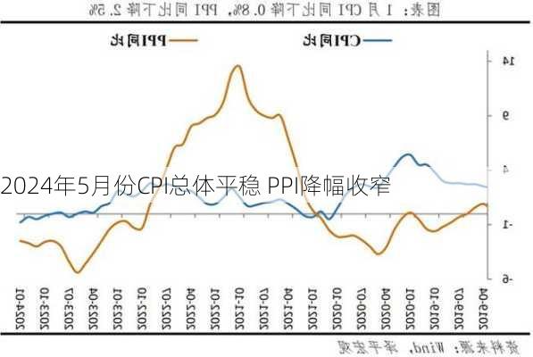 2024年5月份CPI总体平稳 PPI降幅收窄