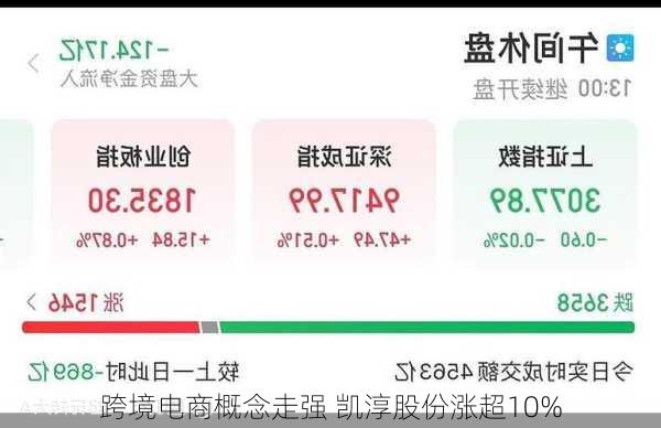 跨境电商概念走强 凯淳股份涨超10%