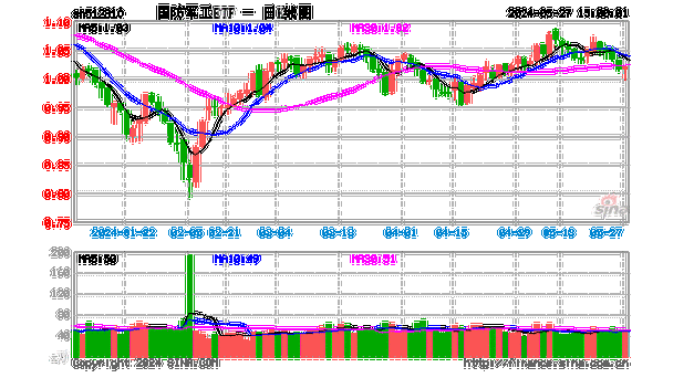 国防军工板块快速走强，新雷能、西部超导涨超4%！国防军工ETF（512810）拉升涨近1%