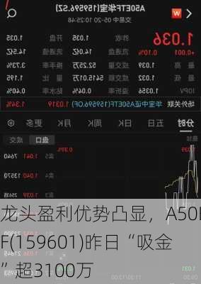 龙头盈利优势凸显，A50ETF(159601)昨日“吸金”超3100万