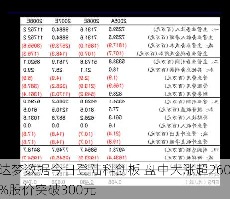 达梦数据今日登陆科创板 盘中大涨超260%股价突破300元