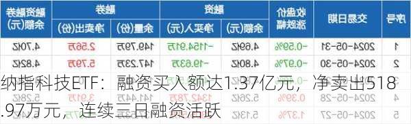 纳指科技ETF：融资买入额达1.37亿元，净卖出518.97万元，连续三日融资活跃