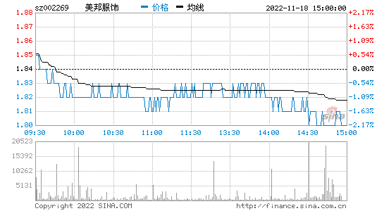 美邦服饰（002269）：6月12日10时38分触及涨停板