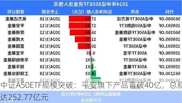 中证A50ETF规模突破：平安旗下产品首破40亿，总规模达252.77亿元