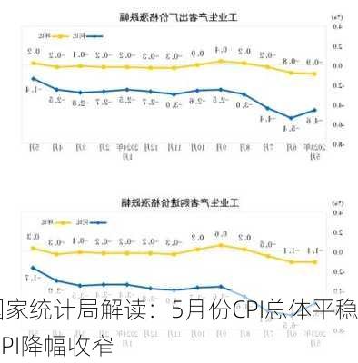 国家统计局解读：5月份CPI总体平稳 PPI降幅收窄