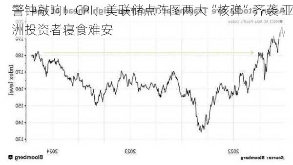 警钟敲响！CPI、美联储点阵图两大“核弹”齐袭 亚洲投资者寝食难安