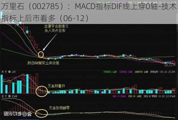 万里石（002785）：MACD指标DIF线上穿0轴-技术指标上后市看多（06-12）