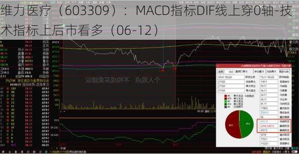 维力医疗（603309）：MACD指标DIF线上穿0轴-技术指标上后市看多（06-12）