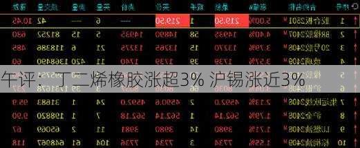 午评：丁二烯橡胶涨超3% 沪锡涨近3%