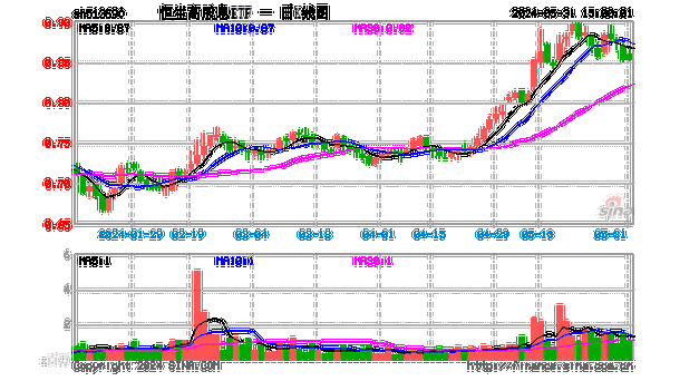 高股息概念震荡走低，中海远控跌超4%，恒生高股息ETF(513690)成交额超2000万