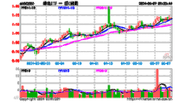 电网投资增速可期，绿电ETF(562550)近9日合计“吸金”超千万