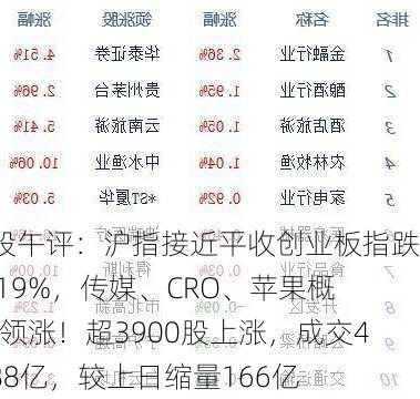 A股午评：沪指接近平收创业板指跌0.19%，传媒、CRO、苹果概念领涨！超3900股上涨，成交4288亿，较上日缩量166亿