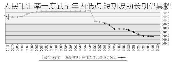 人民币汇率一度跌至年内低点 短期波动长期仍具韧性