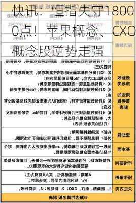 快讯：恒指失守18000点！苹果概念、CXO概念股逆势走强