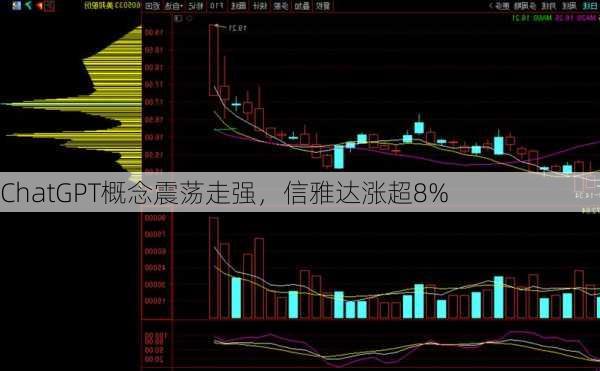 ChatGPT概念震荡走强，信雅达涨超8%