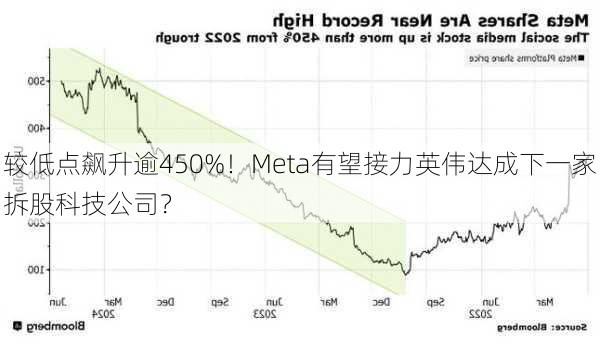 较低点飙升逾450%！Meta有望接力英伟达成下一家拆股科技公司？