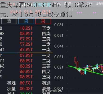 重庆啤酒(600132.SH)：拟10派28元，将于6月18日股权登记