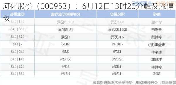 河化股份（000953）：6月12日13时20分触及涨停板