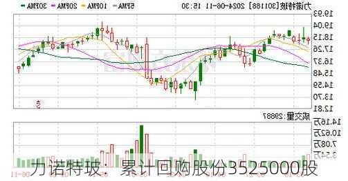 力诺特玻：累计回购股份3525000股