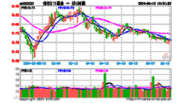 “科特估”行情延续，芯片迭代推动算力需求提升，信创ETF基金（562030）盘中上摸0.84%，资金应声进场！