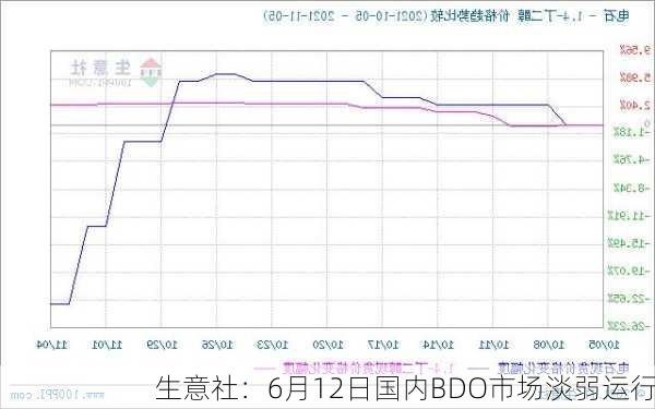 生意社：6月12日国内BDO市场淡弱运行