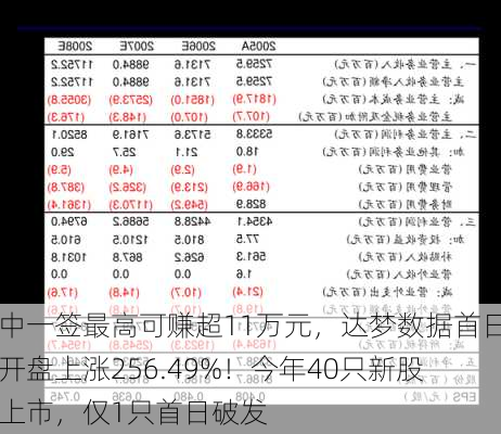 中一签最高可赚超11万元，达梦数据首日开盘上涨256.49%！今年40只新股上市，仅1只首日破发