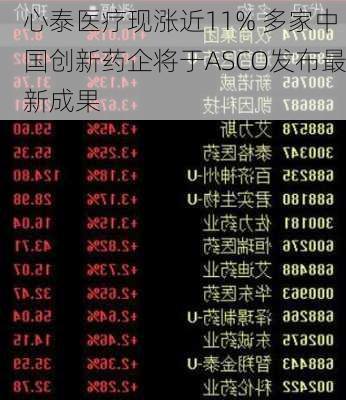 心泰医疗现涨近11% 多家中国创新药企将于ASCO发布最新成果