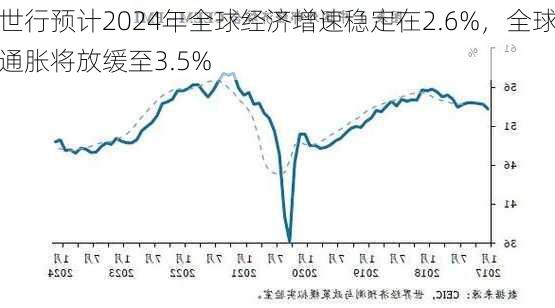 世行预计2024年全球经济增速稳定在2.6%，全球通胀将放缓至3.5%