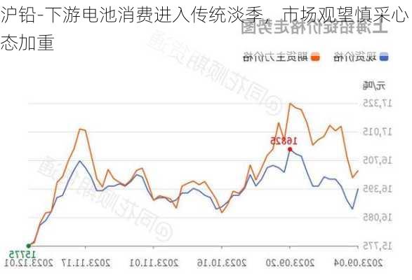 沪铅-下游电池消费进入传统淡季，市场观望慎采心态加重