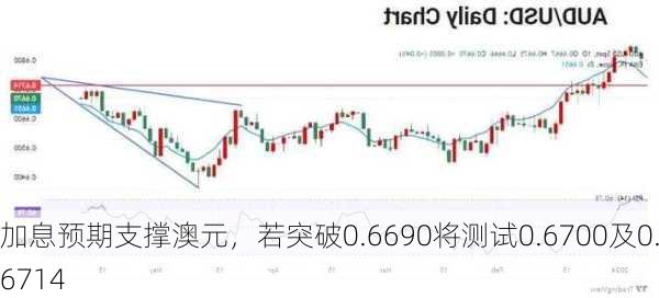 加息预期支撑澳元，若突破0.6690将测试0.6700及0.6714