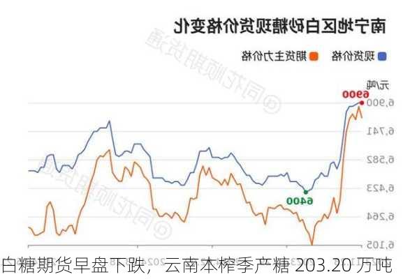 白糖期货早盘下跌，云南本榨季产糖 203.20 万吨