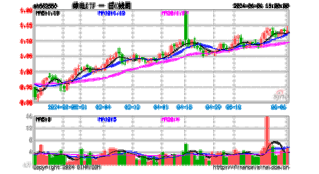 多地气温突破40℃，绿电ETF(562550)盘中翻红