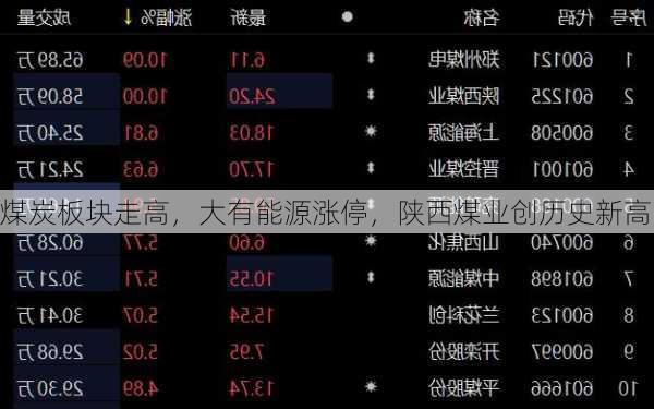 煤炭板块走高，大有能源涨停，陕西煤业创历史新高