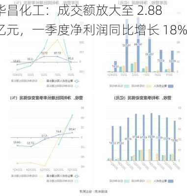 华昌化工：成交额放大至 2.88 亿元，一季度净利润同比增长 18%