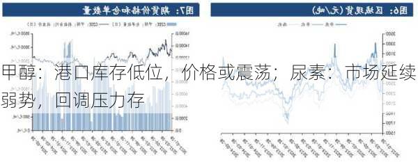 甲醇：港口库存低位，价格或震荡；尿素：市场延续弱势，回调压力存