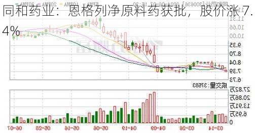 同和药业：恩格列净原料药获批，股价涨 7.4%