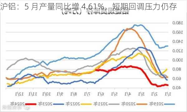 沪铝：5 月产量同比增 4.61%，短期回调压力仍存