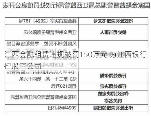 江西金融租赁违规被罚150万元 为江西银行控股子公司