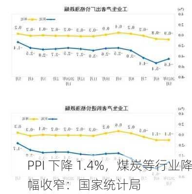 PPI 下降 1.4%，煤炭等行业降幅收窄：国家统计局